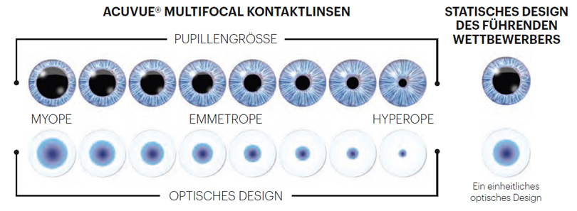 pupillenoptimiertes Design der Linse