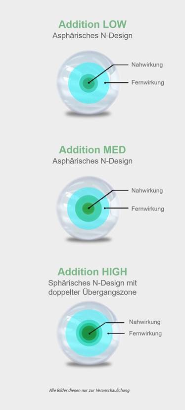 Abbildung der verschiedenen Additionsdesigns